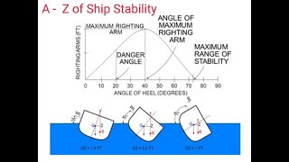 A - Z of Ship Stability | Longitudinal & Transverse Stability | SF, BM, GZ, KG, KM, GM, Heel & Trim