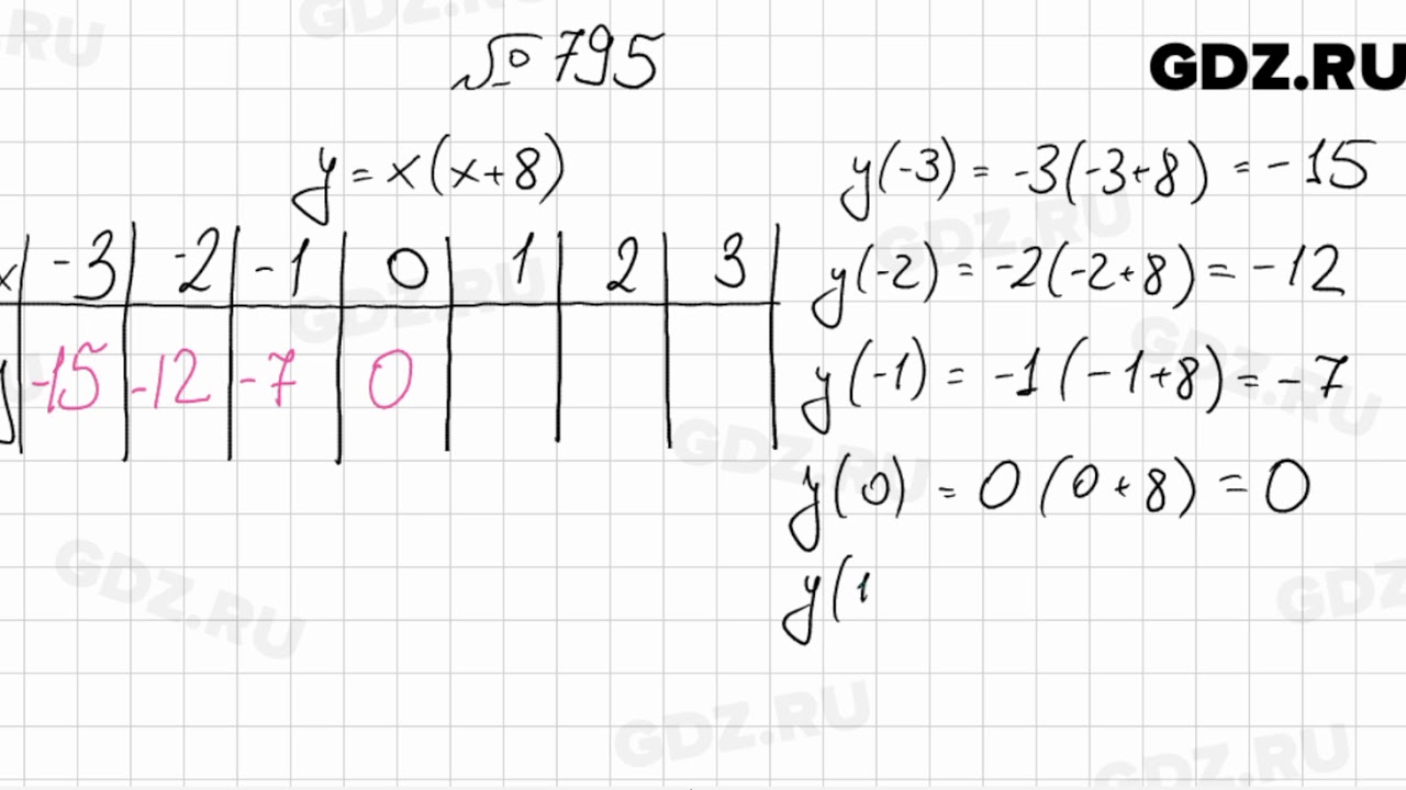 Алгебра 8 класс мерзляк номер 795