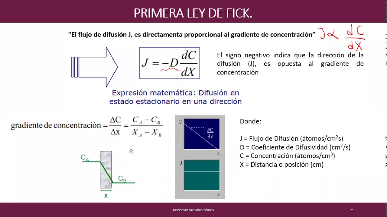 Leyes de Fick (Difusión) YouTube