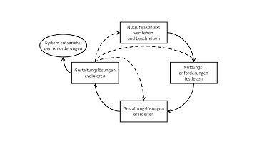 User-centered Design nach ISO 9241-210