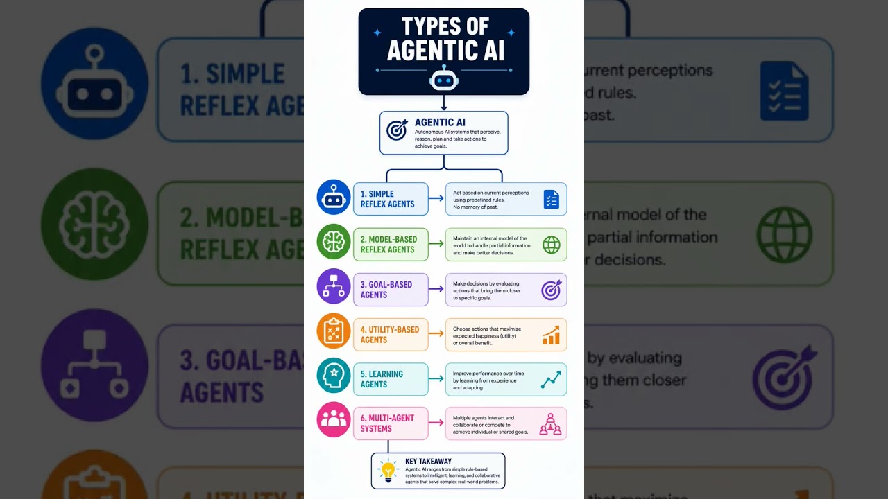 Different Types of AI Agents Explained Simply | Agentic AI Flowchart Explained | Future of AI #ai