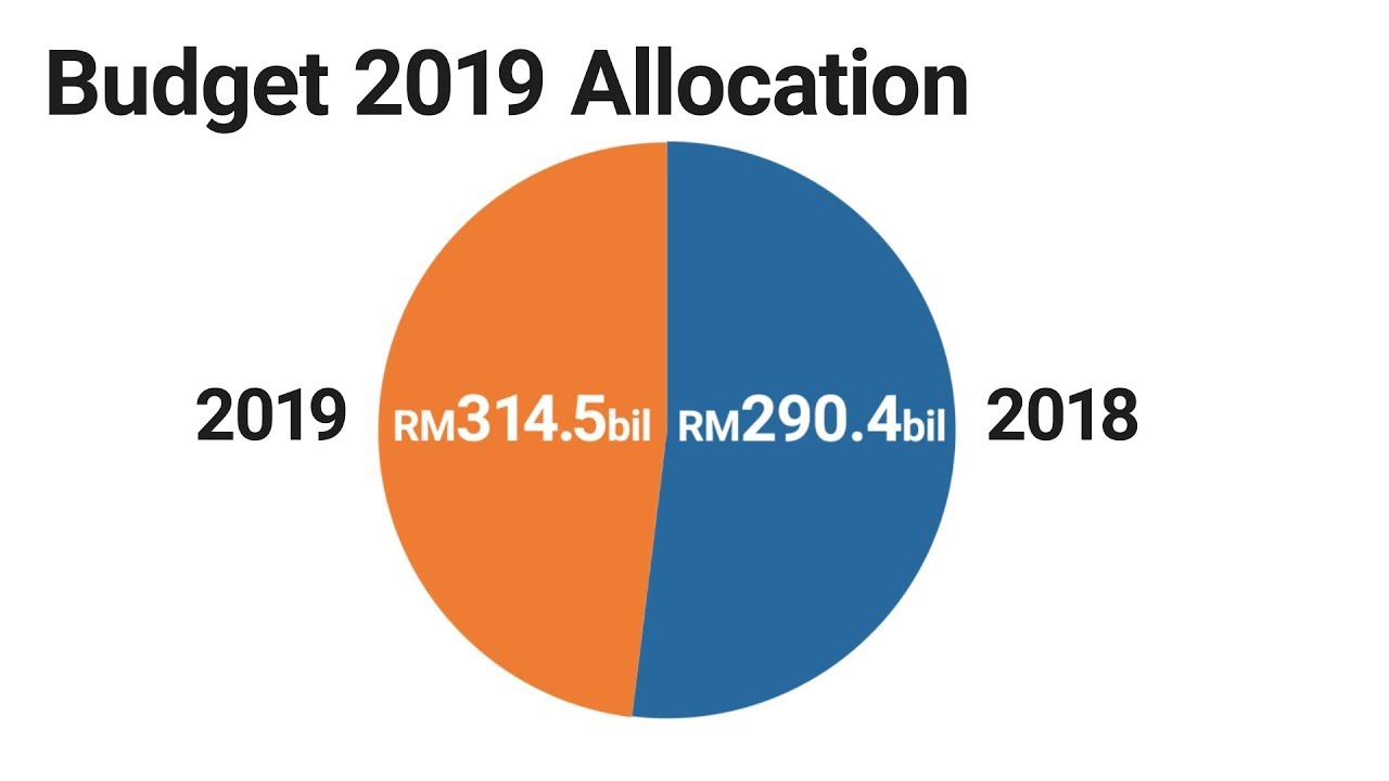 2018 Budget Pie Chart