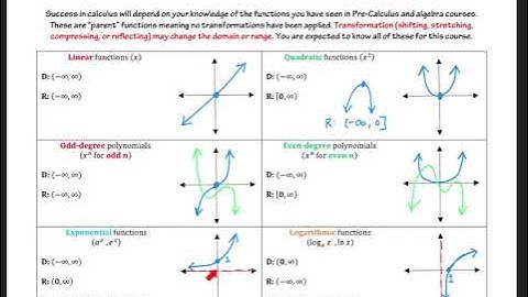AP Calculus AB Summer Packet: Parent Functions