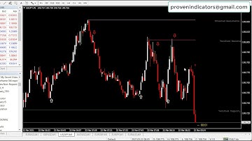 Free Binary Option Strategy | Price Action Indicator | Advanced Easy Binary Indicator