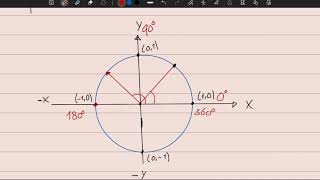 El Círculo Trigonométrico (UNITARIO) | Explicación Completa y sencilla