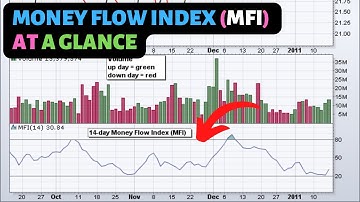 Money Flow Index (MFI) Indicator at a glance | Trading Course