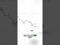 No Confirmation = Blind Trading ⚔️  #trading #forex #davinchyfx #youtubeshorts #shorts