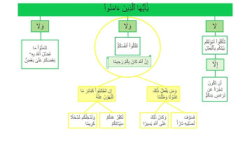تسهيل حفظ الربع الثالث من سورة النساء بالخرائط الذهنية