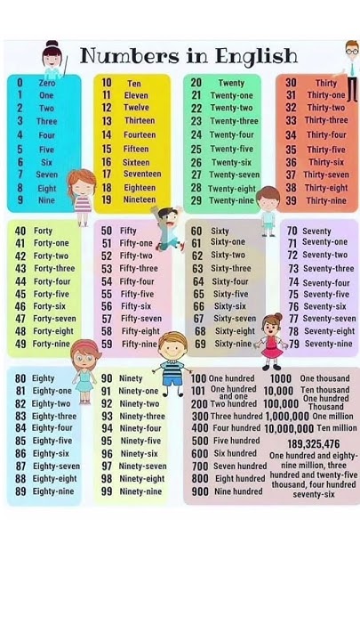 Number Name In English shortvideo shorts numbersname number-name-in-english-shortvideo-shorts-numbersname