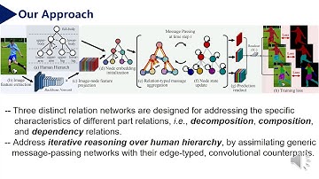 Hierarchical Human Parsing With Typed Part-Relation Reasoning