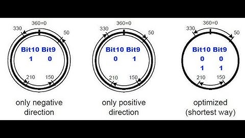 CMMT-xx Modulo, Record Mode=xxx, Target=060, Modulo Mode=Set Modulo Position & Reset Modulo Position