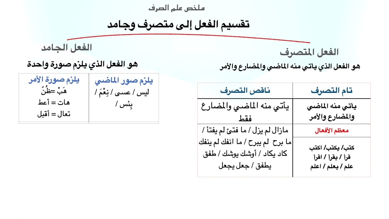 ملخص الصرف الفعل المتصرف والفعل الجامد