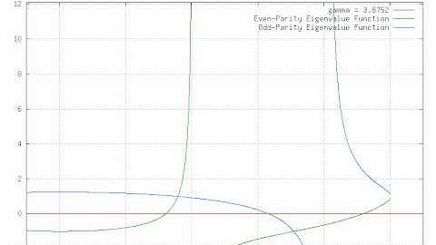Finite Square Well: Even and Odd Parity Eigenvalue Functions