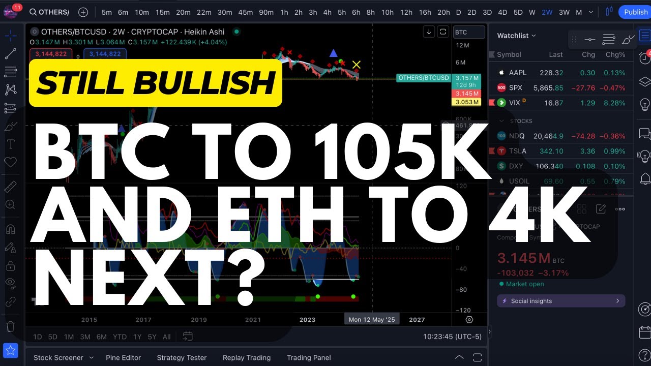 Bitcoin to 105k and Ethereum to 4k Next? Things Still Look Bullish ...