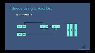 011 Queue Operations using Linked List