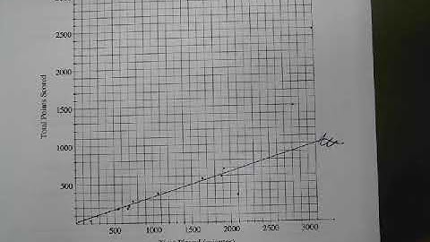 CPM Integrated I Lesson 4.1.4 Day 1 Least Squares Regression Line