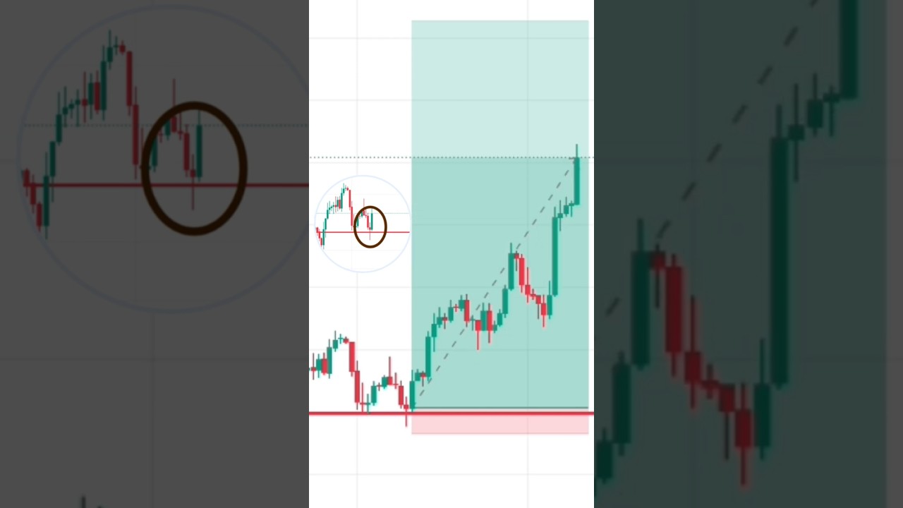 identify a pin candle _support level _