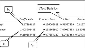 Multiple Regression Using Microsoft Excel