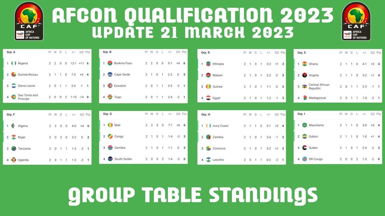 Standings Table Afcon Qualification 2023 • Africa cup of nations