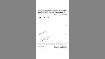 Europe’s economy is more dependent on trade than either China or the US