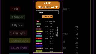 💻 Memory Units of Computer Explained in 15 Seconds | CITC Derabassi #citcderabassi #microsoftword