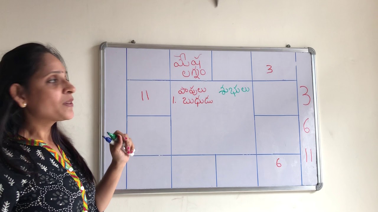 Aries lagna Malefics, Benefics explained. MS Astrology - Learn Astrology Series.