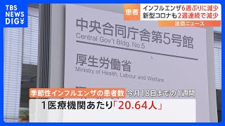 インフル6週ぶりに減少　福岡県・大分県では依然“警報レベル”　新型コロナは2週連続減少｜TBS NEWS DIG