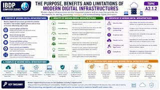 A2.1.2 Describe the purpose, benefits and limitations of modern digital infrastructures
