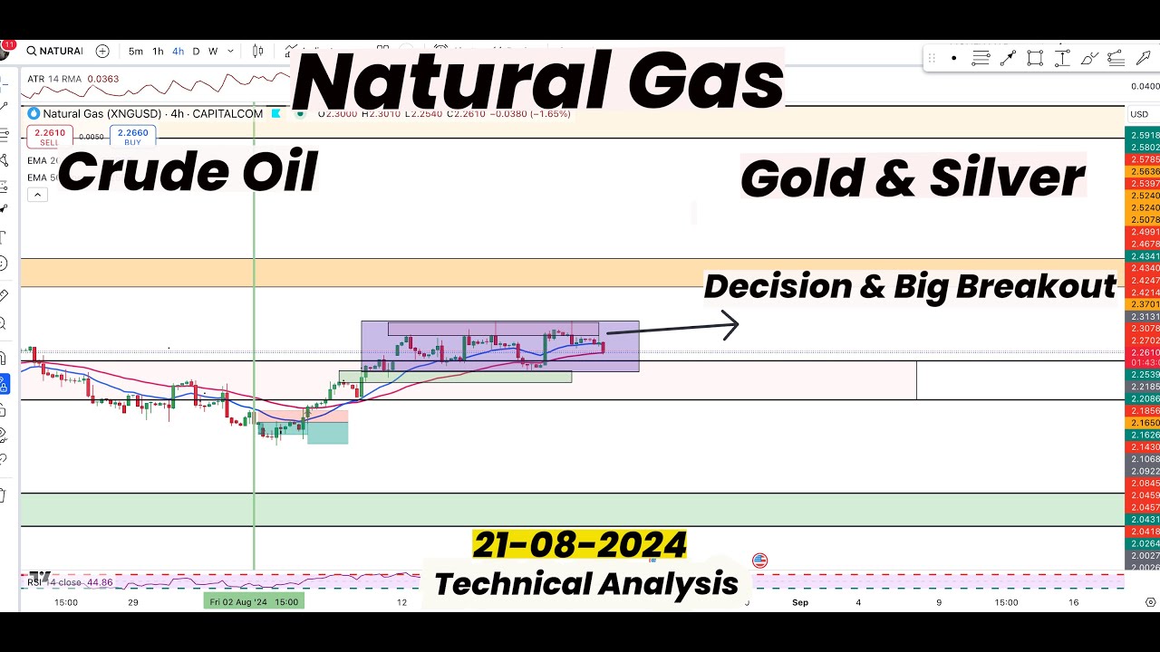 Natural Gas Decision & Big Breakout | Gold | Silver | Crude Oil ...