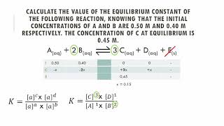 Equilibrium Constants and ICE Tables