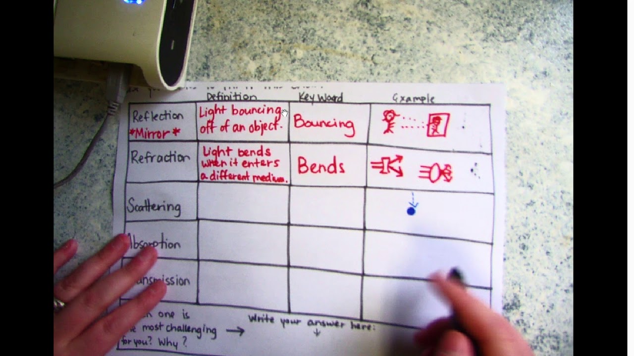 Refraction, Reflection, Transmission, Absorption, Scattering Notes ...