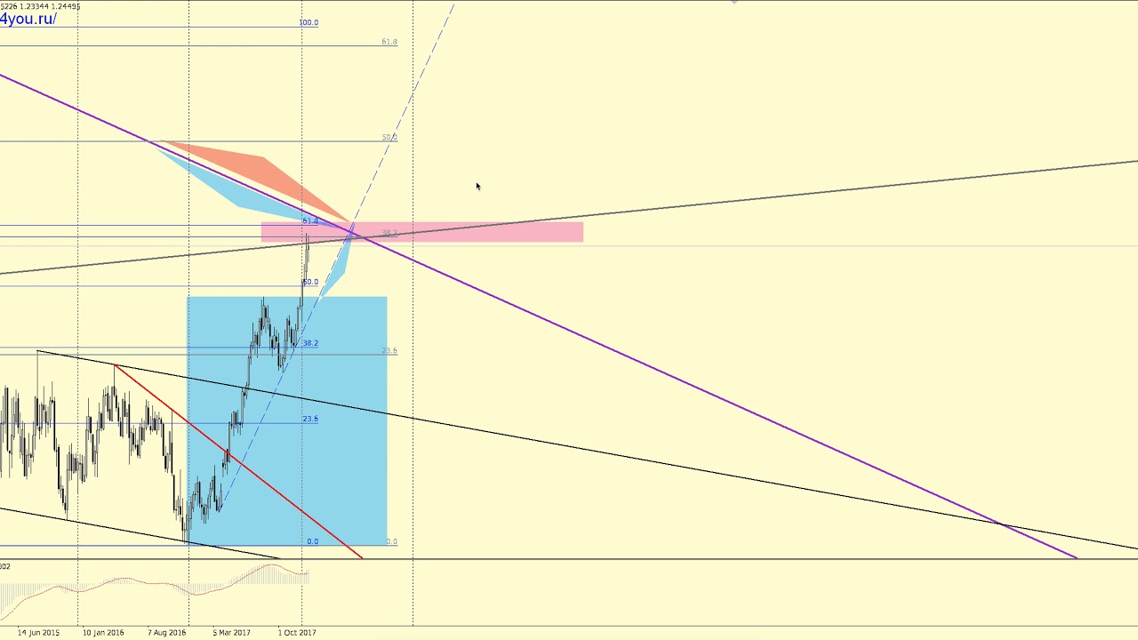 Forex прогноз на февраль forex trading methods