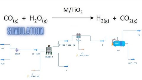 DWSIM Simulation: CO + H2O = H2  + CO2 (Water gas shift Reaction)