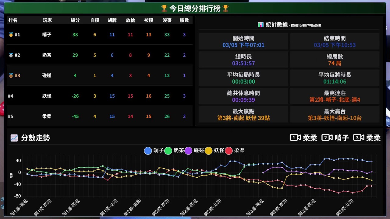 嗽嘎麻將 | 26/3/5 哨子 柔柔 妖怪 奶茶