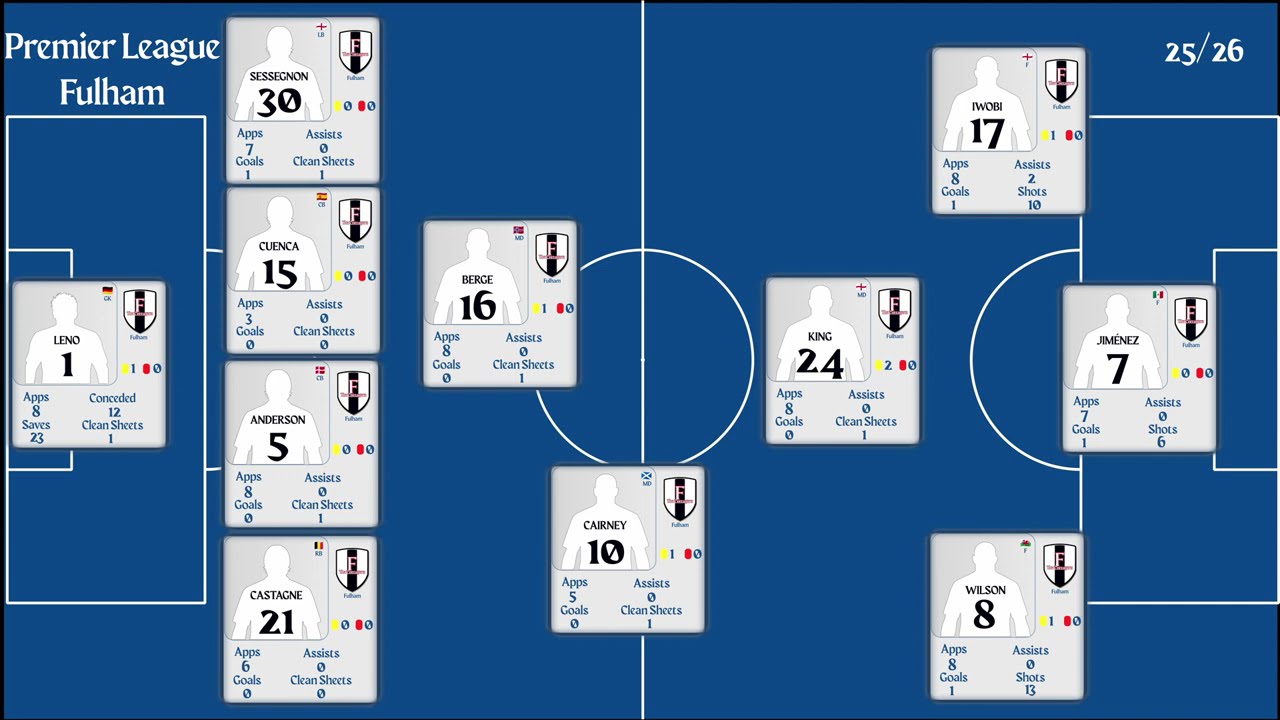 Fulham | PL Matchweek 8 Stats 2025/26 | Goals, Assists, Clean Sheet & Top Performers