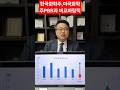 한국 화학주식은 슈퍼사이클 실적대비 엄청나게 낮은 PBR상태.주가 급등 예상.저PBR 한국 화학주식은 미국 화학주식 PBR과 상대비교하는것이 바람직. 차홍선 케미칼에너지투자자문대표