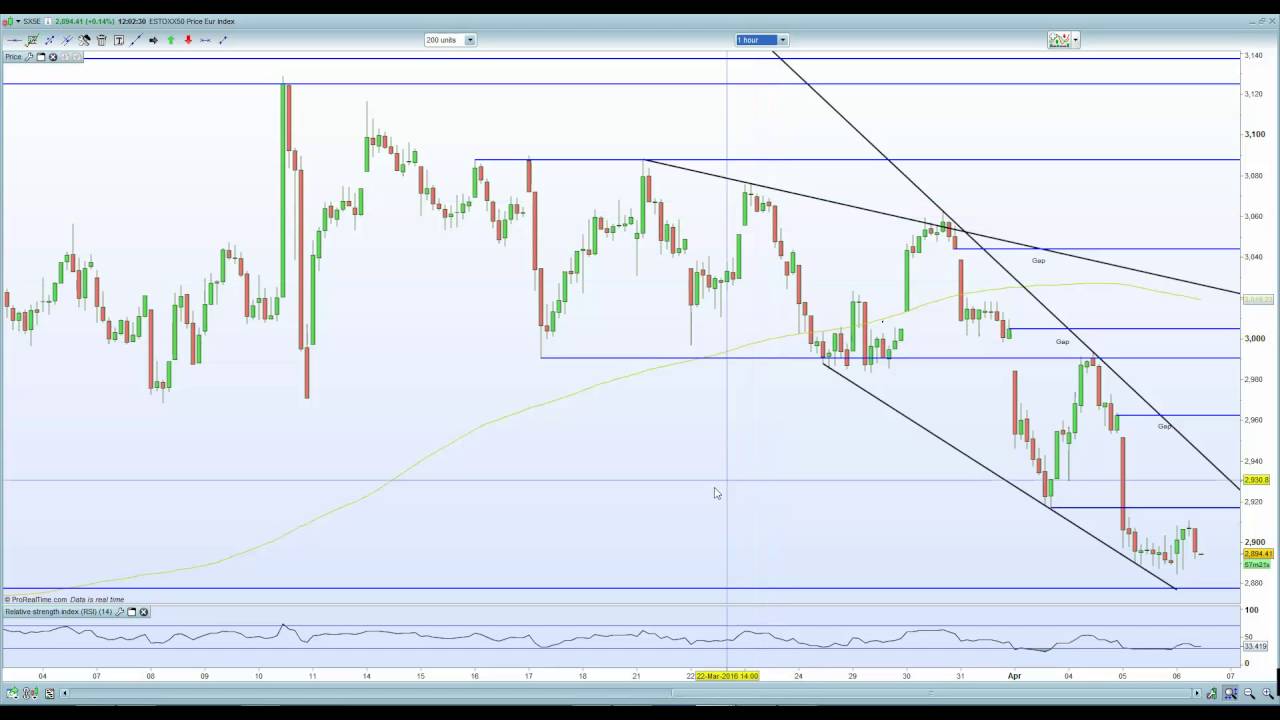 DAX into gap fill support at 9500, short squeeze expected given stronger economic data.