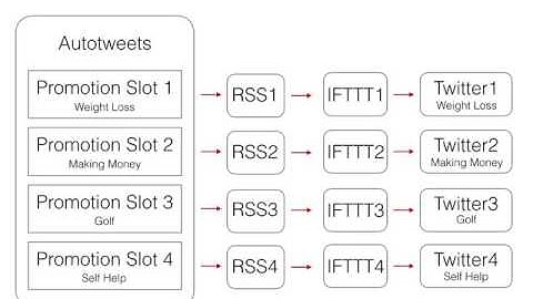 Twitter Autotweets How it works |Automate twitter tweets |Twitter automation tools
