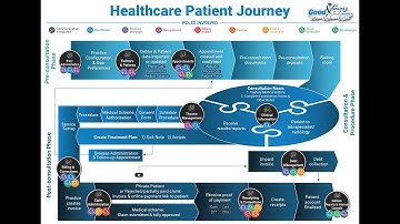 GoodX Healthcare Patient Journey