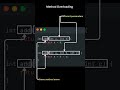 📊 Method Overloading vs Method Overriding#oops #java #methodoverloading #methodoverriding