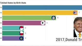 Which state produced most presidents? President Birth State, President Home State, Election 2020