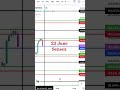 This is an Intraday Level based setup for Beginners Trader. Trade With Patient #optionstrader #trade