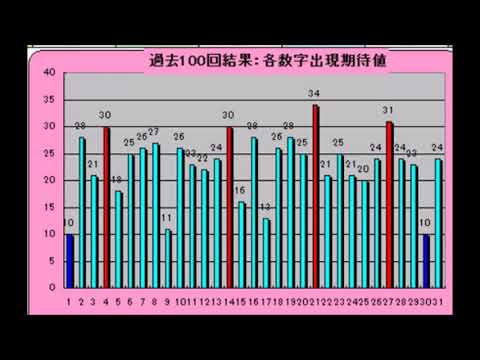 ミニロト予想1148回(9/28)