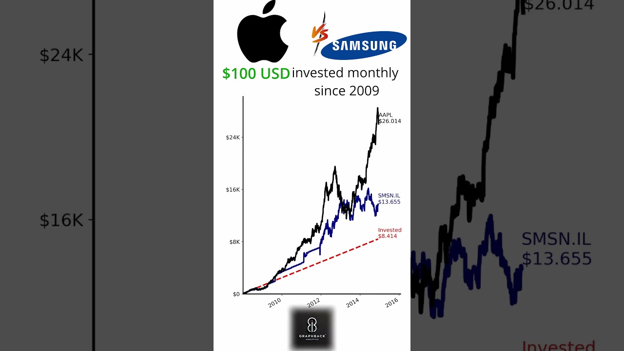 🍏 Apple vs. Samsung 📱 | $100/Month Since 2000 – Who Wins? 💰📈