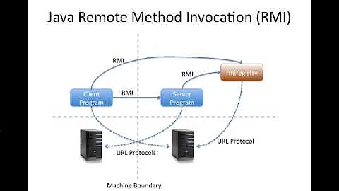 Part 1 of 3: Simple Java RMI Tutorial