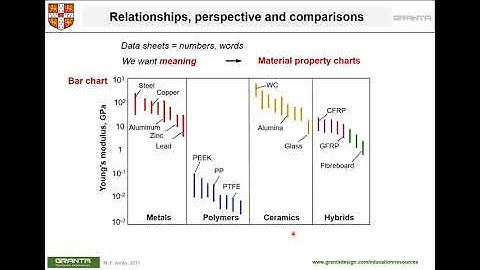 How to select material using Ashby Diagram?