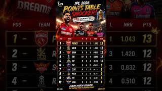 "IPL 2026 Points Table 😱 PBKS Mass Domination! RCB 🔥 SRH Fight | Playoff Race Crazy!"#shorts