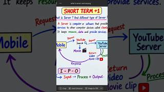 What is server and type #server #concept #Education #AI #GenerativeAI #BCA #MCA #Study #Learning