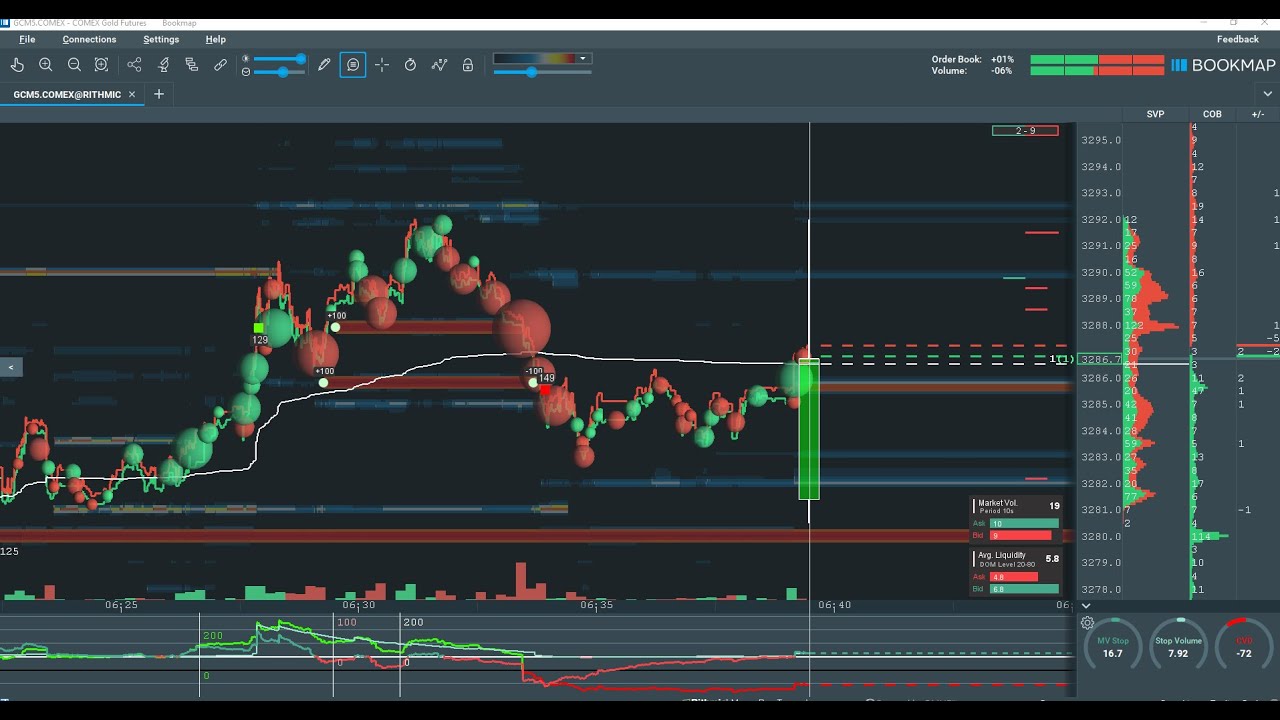 Sclaping XAUUSD - Vàng với (Bookmap - Footprint) - YouTube