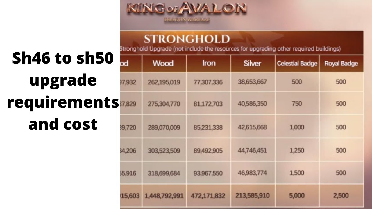 Sh46 to Sh50 upgrade requirements and cost KING OF AVALON YouTube